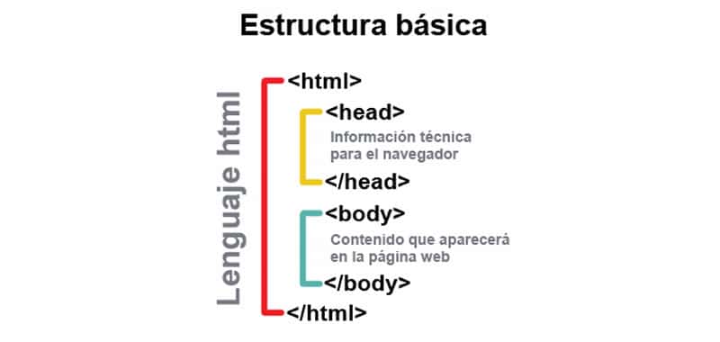 estructura básica HTML