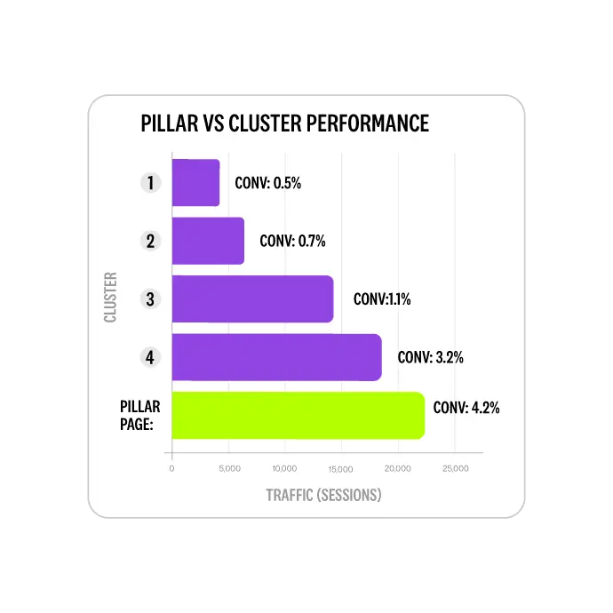 3 Topical Content Architecture 1