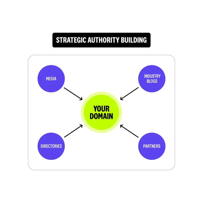 4 Link Building Sprint 1