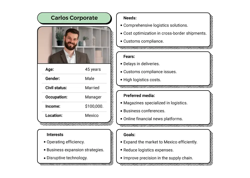 Buyer-Personas