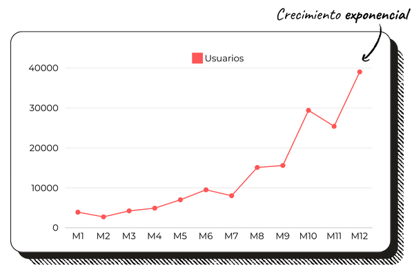 Agencia de growth marketing: Crecimiento exponencial